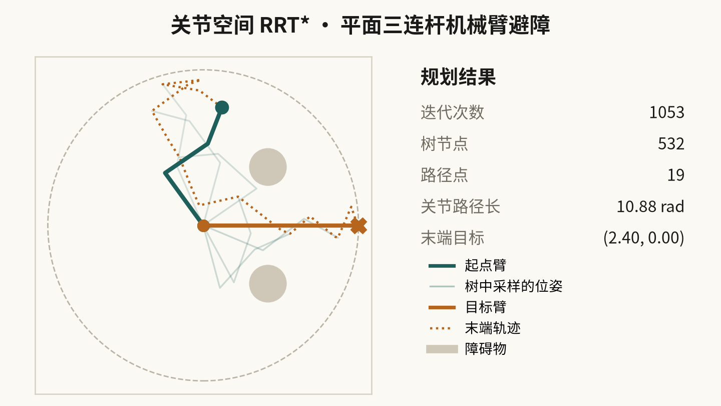 机械臂关节空间 RRT* 真实规划结果:采样树与可行路径