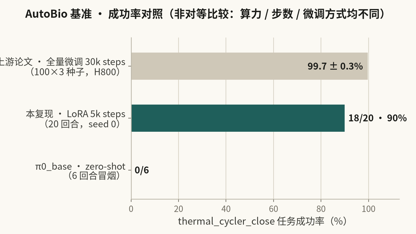 真实评测对比:zero-shot 0%、本复现 LoRA 5000 步 90%、上游全量微调 30k 步 99.7%