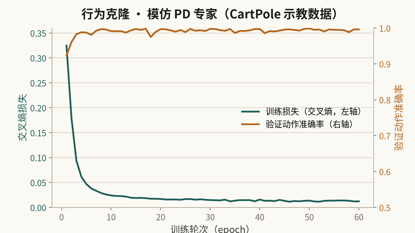 行为克隆真实训练曲线:损失下降与验证准确率上升