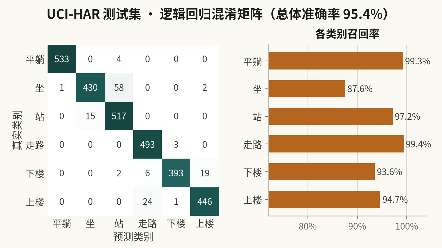 UCI-HAR 真实测试集混淆矩阵:坐与站、上楼与下楼最难区分