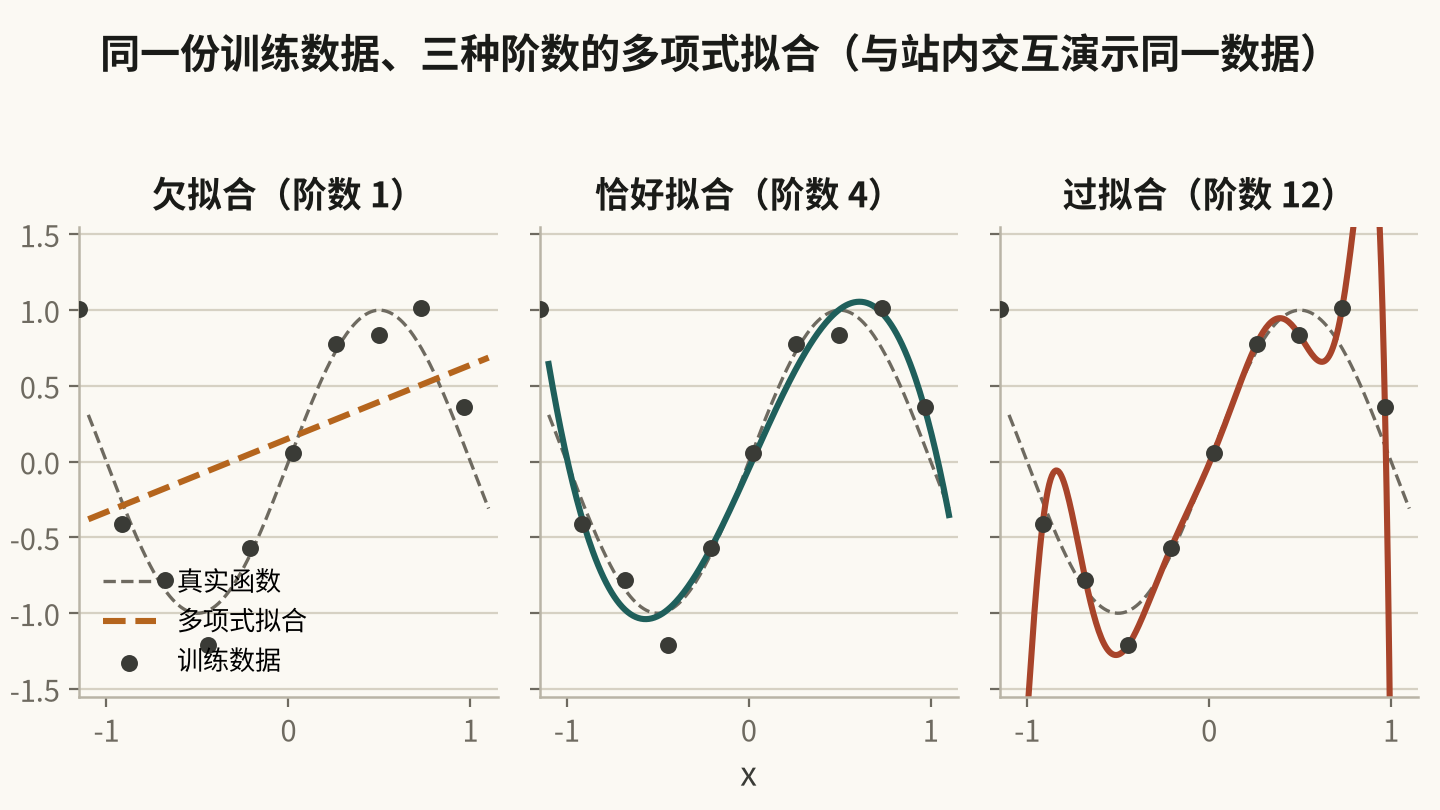 多项式拟合三联图:欠拟合、恰好拟合、过拟合(真实计算)