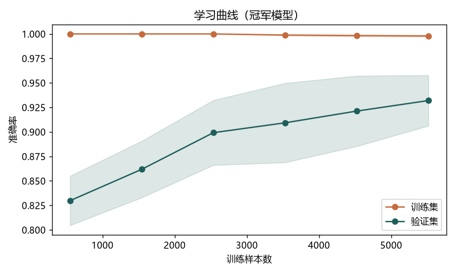 学习曲线