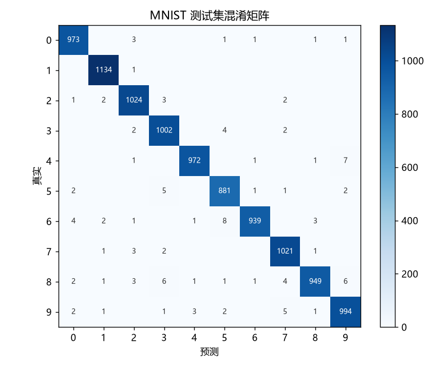 混淆矩阵