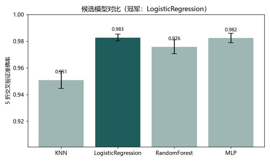 候选模型交叉验证对比