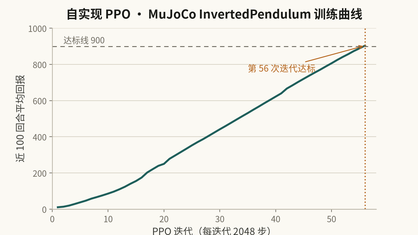 MuJoCo 倒立摆真实训练曲线:评估奖励收敛到满分
