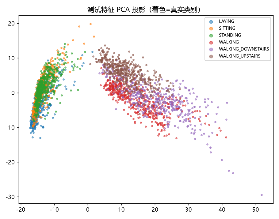 PCA 投影