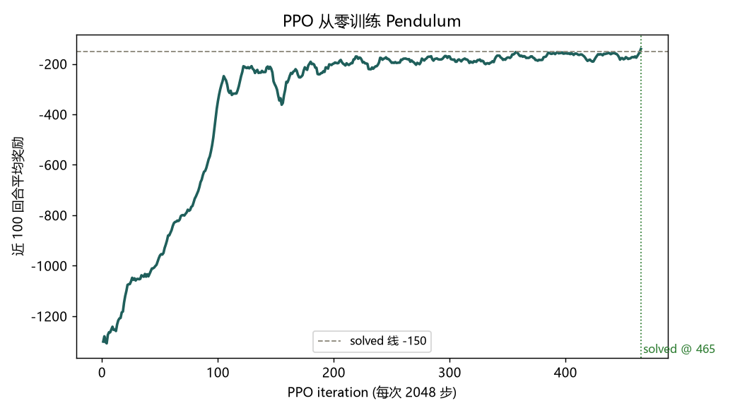 PPO 训练曲线