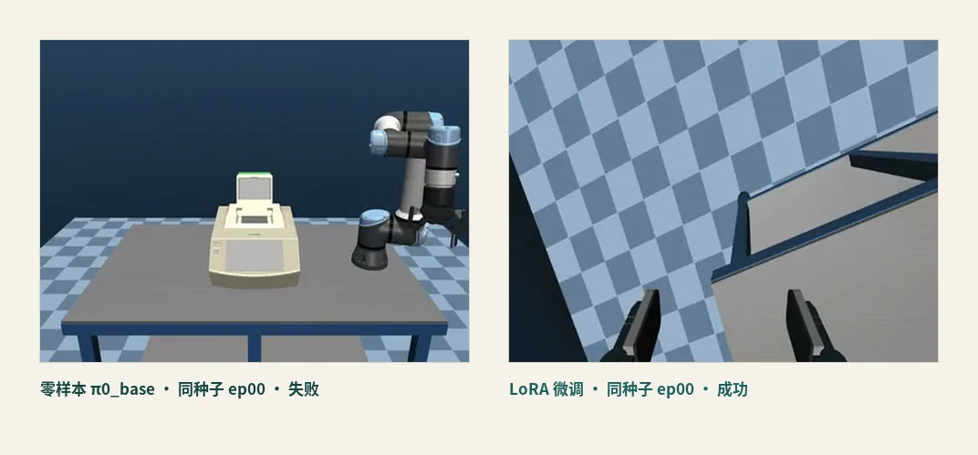 同种子对照评测：零样本失败帧与 LoRA 微调成功帧并排对比