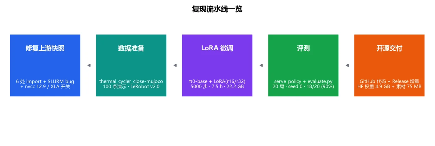 AutoBio π0 LoRA 复现流程图