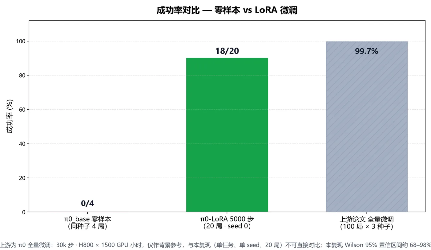 成功率对比柱状图：zero-shot 0%、本复现 LoRA 90%、上游全量微调 99.7%