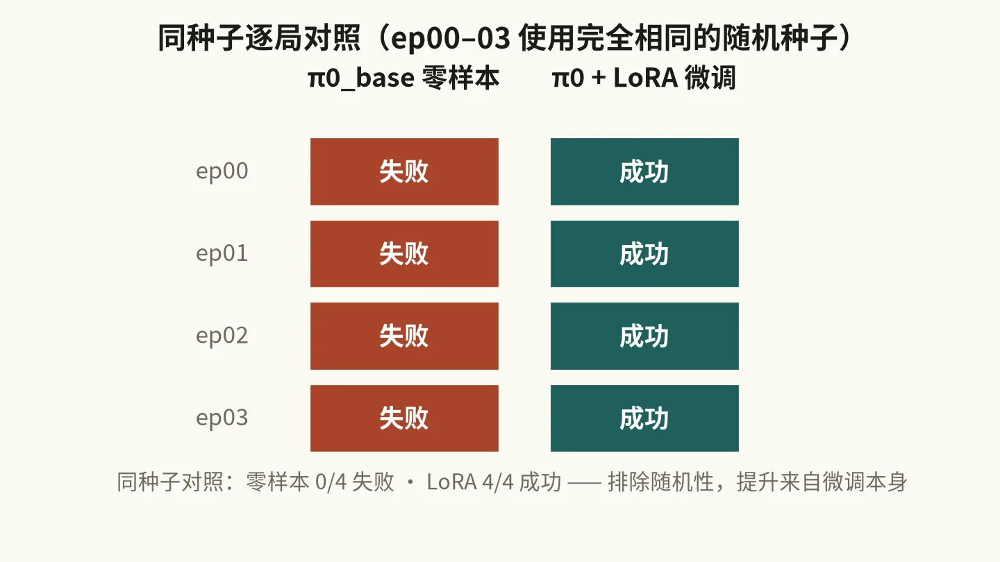 同种子对照图：四个相同初始布局下零样本与 LoRA 的成败配对结果